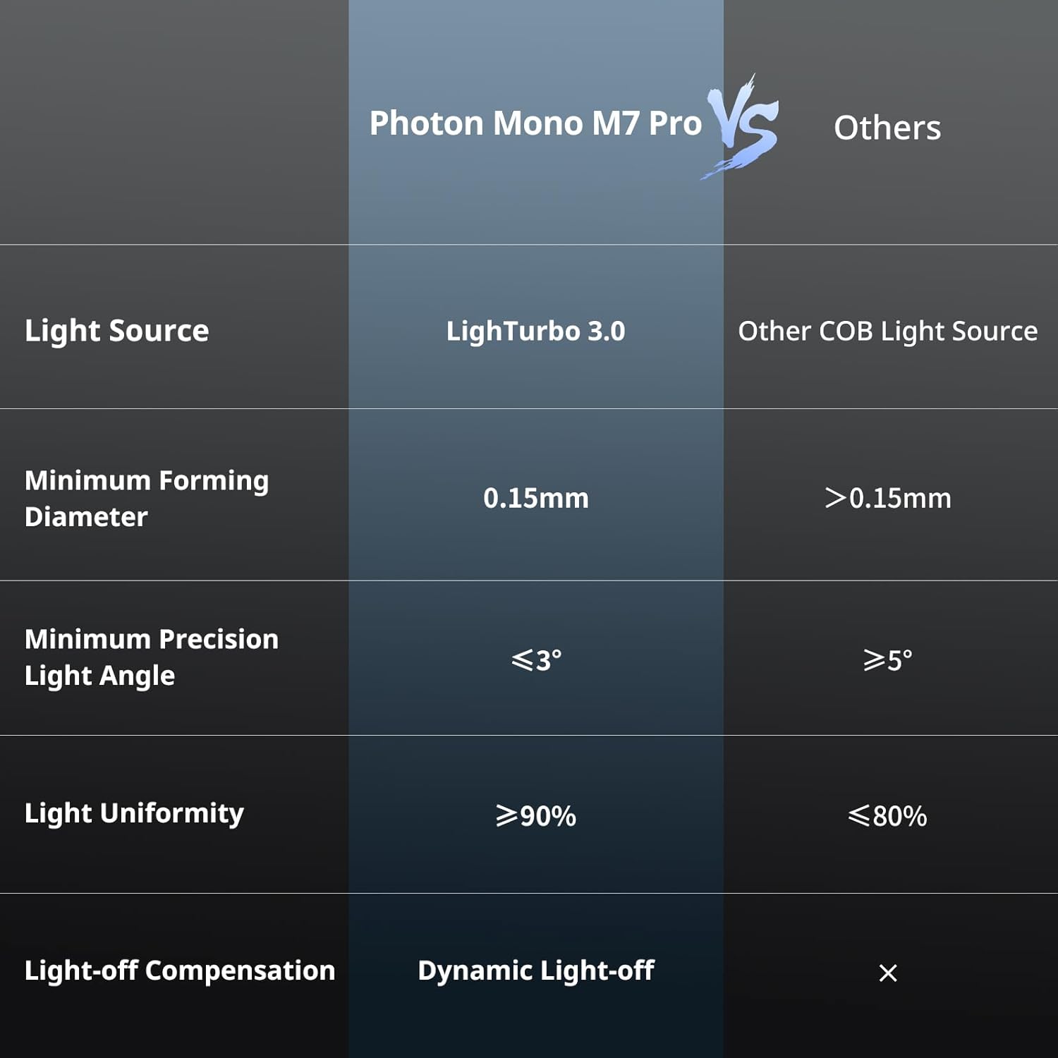 ANYCUBIC Photon Mono M7 PRO 14K Resin 3D Printer, 170mm/h Fast Printing, 10.1'' Mono LCD with COB LighTurbo 3.0 Source, Dynamic Heating Function, Build Volume 8.77''x4.96''x9.05''