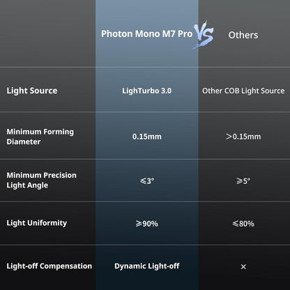 ANYCUBIC Photon Mono M7 PRO 14K Resin 3D Printer, 170mm/h Fast Printing, 10.1'' Mono LCD with COB LighTurbo 3.0 Source, Dynamic Heating Function, Build Volume 8.77''x4.96''x9.05''